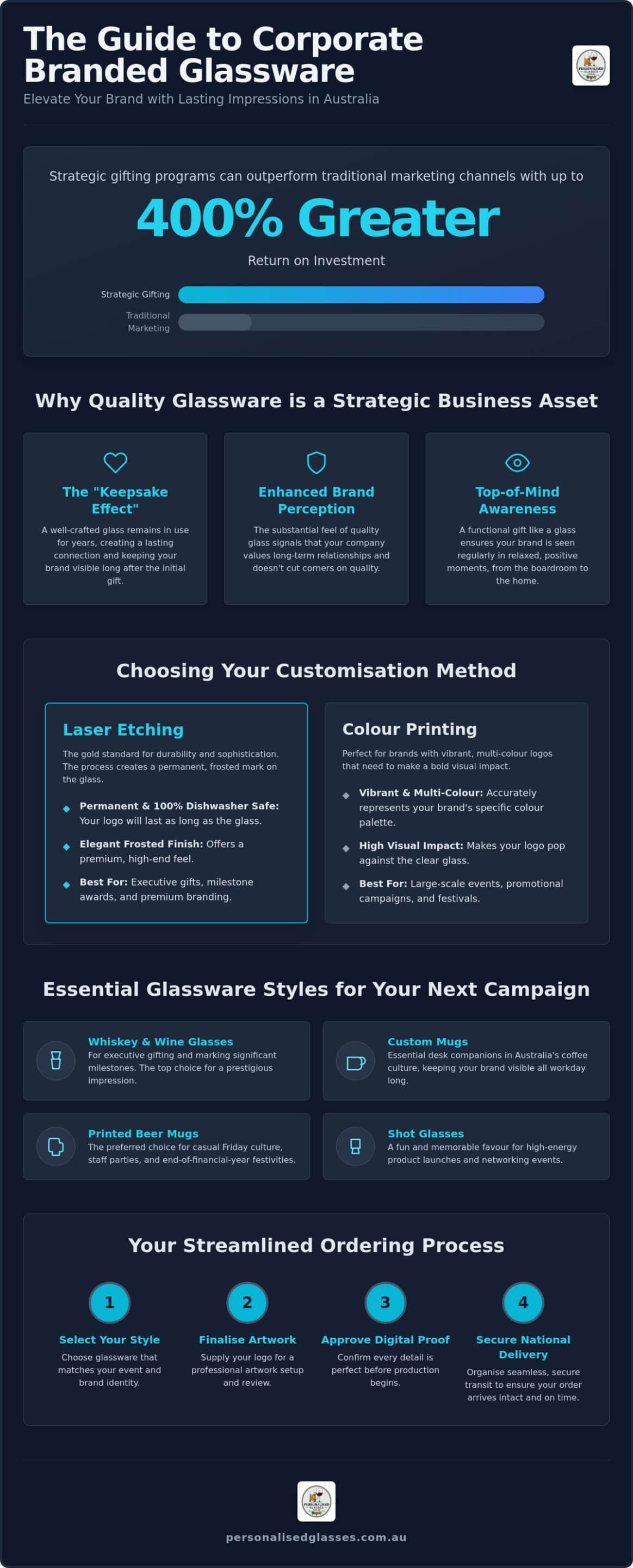 Corporate Branded Glassware: The 2026 Guide to Professional Gifting in Australia