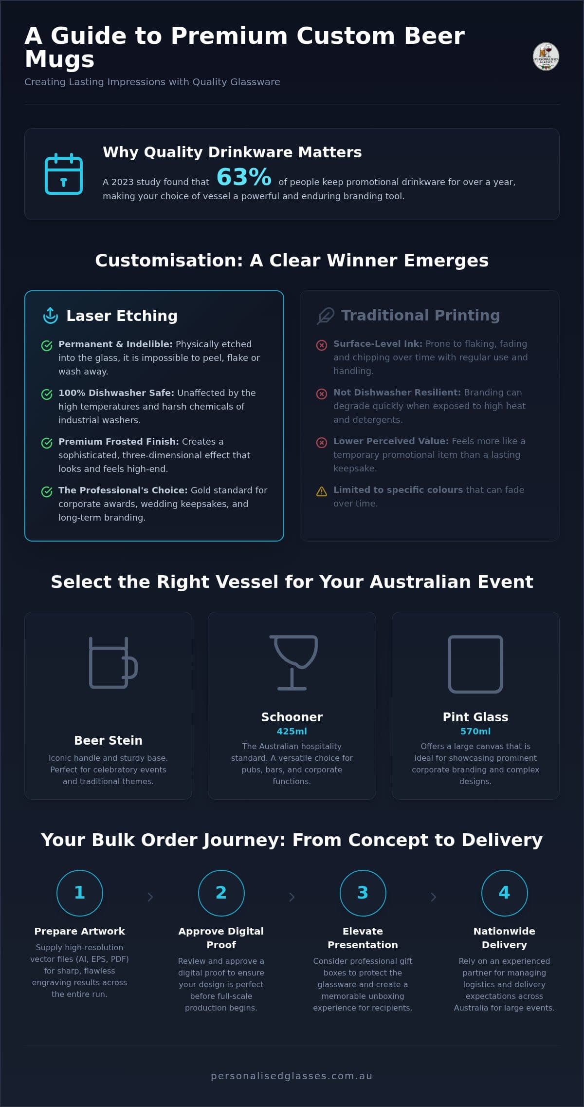 Custom Beer Mugs: The Premium Guide to Personalised Glassware in Australia (2026)